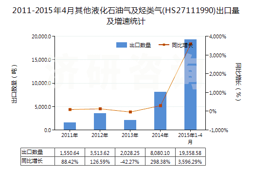 2011-2015年4月其他液化石油氣及烴類氣(HS27111990)出口量及增速統(tǒng)計(jì) 2011-2015年4月其他液化石油氣及烴類氣(HS27111990)出口量及增速統(tǒng)計(jì)